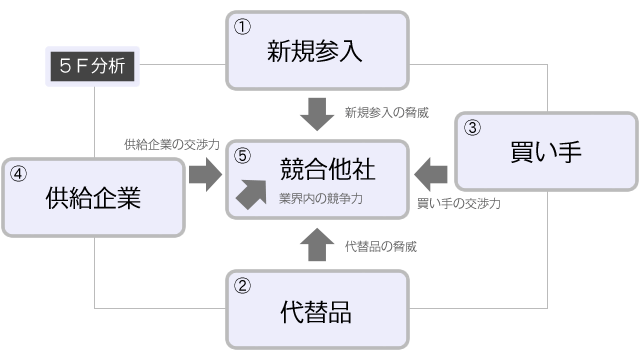 ファイブフォース分析