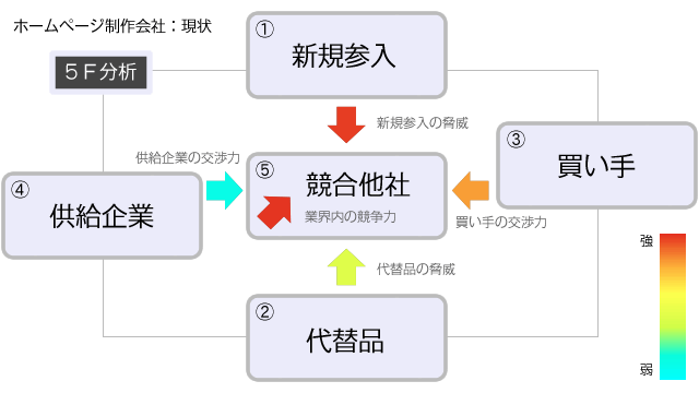 ウェブ制作業界　ファイブフォース分析