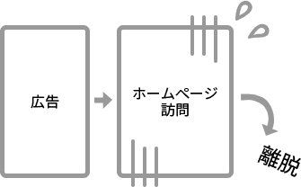 広告先からアクセスがあってもホームページが魅力的でなければ効果がありません。