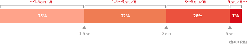 定期更新の料金分布