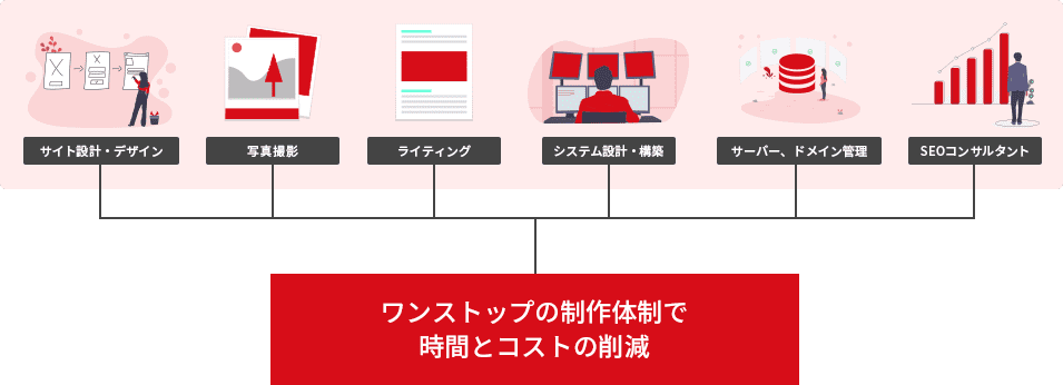 ワンストップの制作体制で時間とコストの削減