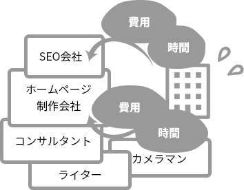 個別に専門会社に依頼した場合のイメージ図