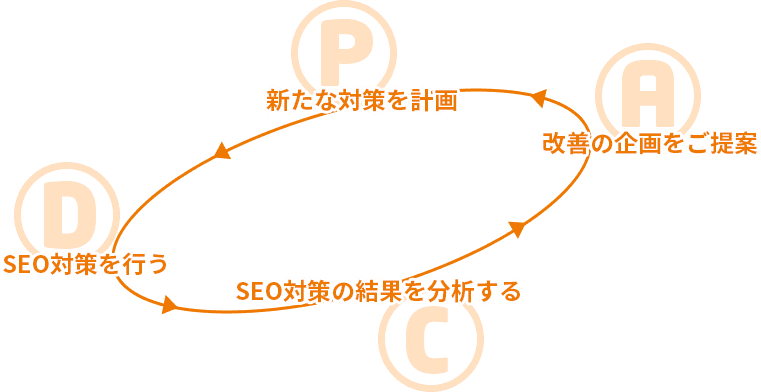 PDCAの定期的なSEO対策